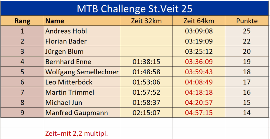 e St.Veit